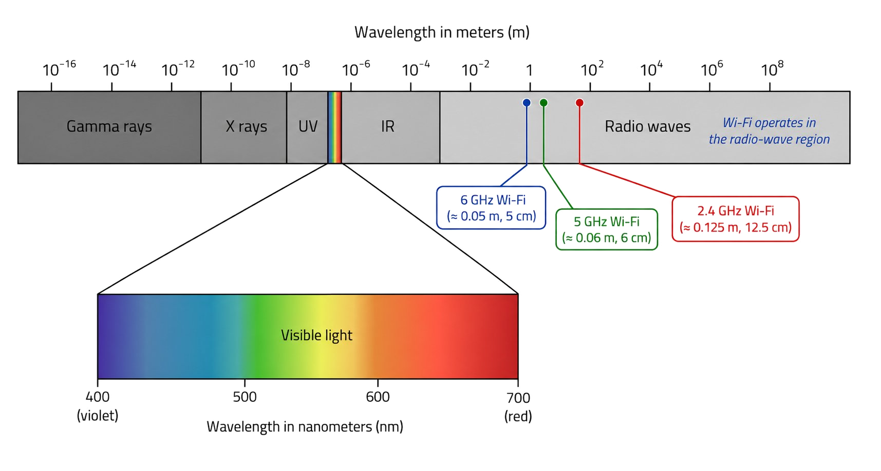 Electromagnetic spectrum diagram showing radio wave frequencies including the 2.4GHz, 5GHz, and 6GHz WiFi bands